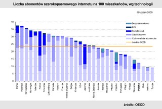 Polska wciąż w ogonie pod względem dostępności do szerokopasmowego internetu