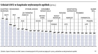 Zmiany w OFE: państwowy ZUS może stać się potentatem na GPW