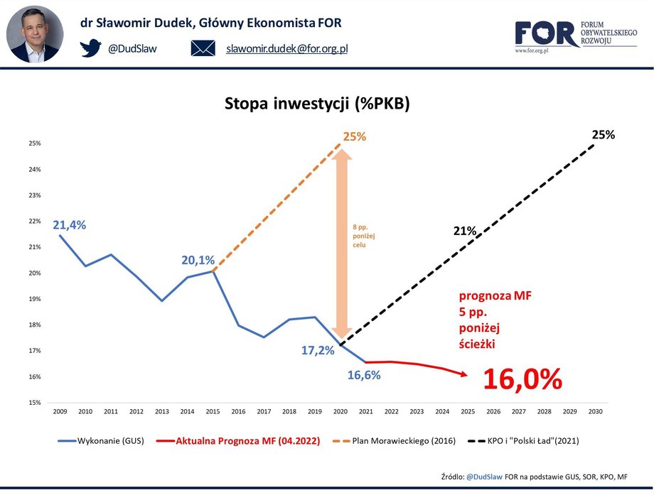 Stopa inwestycji prywatnych coraz bardziej odbiega od wyznaczanych celów.