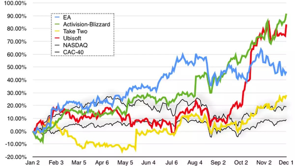Wahania cen akcji największych koncernów wydawniczych branży gier w 2015 roku
