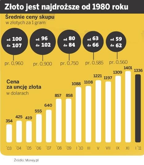 Złoto jest najdroższe od 1980 roku