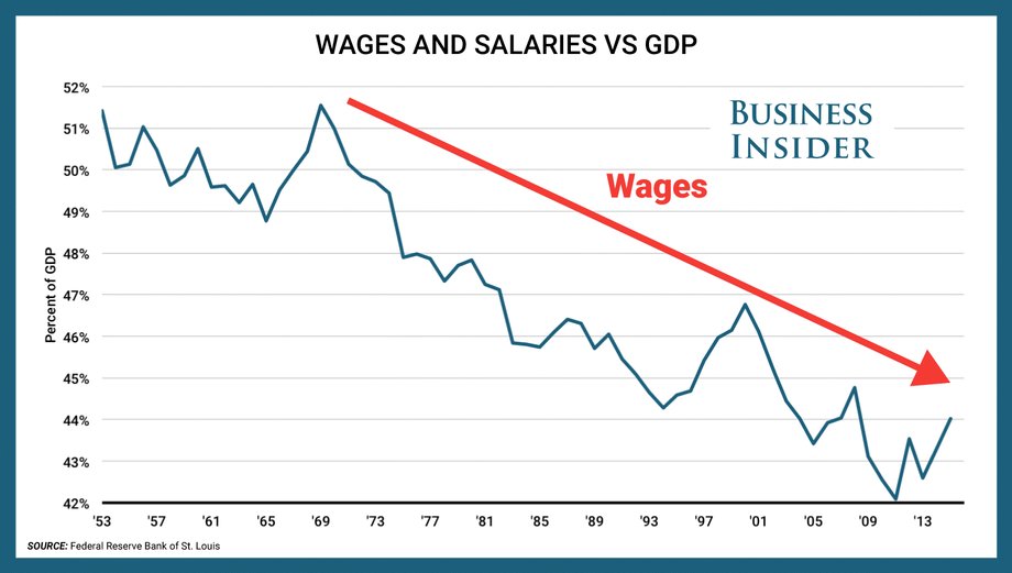 Wykres udzału wzrostu wynagrodzeń w amerykańskim PKB (w proc.)