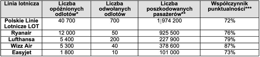 Ranking linii lotniczych z największą liczbą zakłóconych odlotów z Polski w 2019 roku – na podstawie danych AirHelp zebranych od 1 stycznia do 26 grudnia 2019 r. wśród przewoźników ze zrealizowanymi przynajmniej 50 rejsami