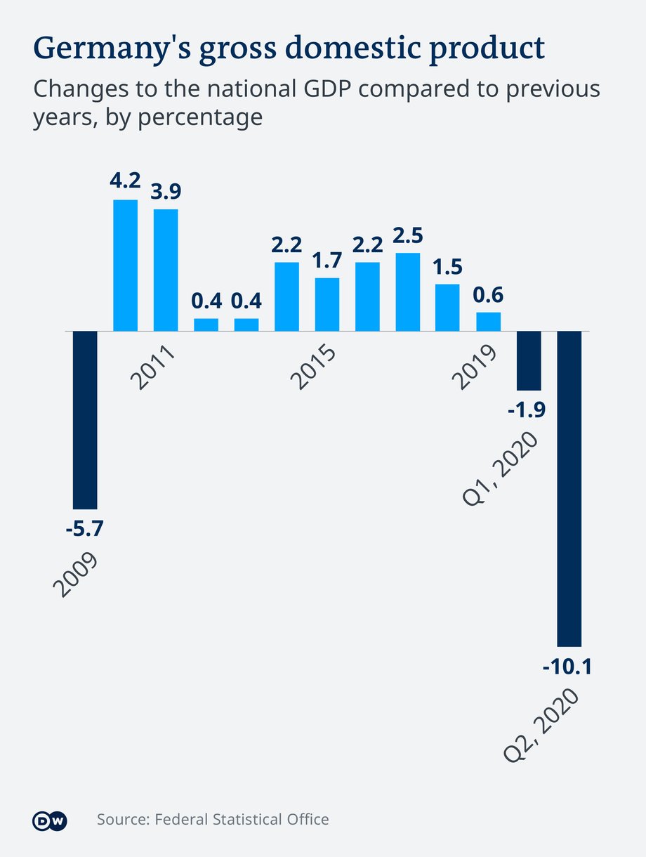 Zmiany niemieckiego PKB w latach 2009-2020
