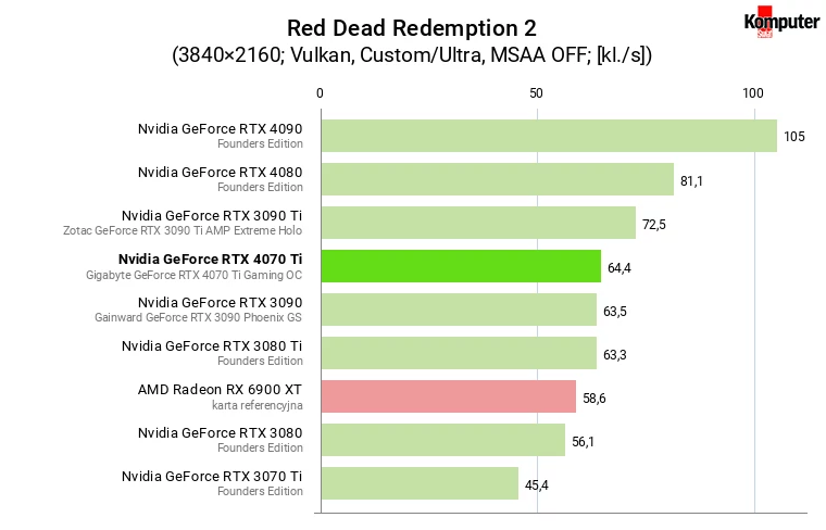 Nvidia GeForce RTX 4070 Ti – Red Dead Redemption 2