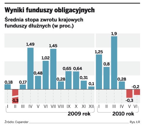 Wyniki funduszy obligacyjnych