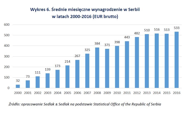 Serbia przez lata zmagała się z wysoką inflacją, sięgającą kilkunastu procent. Sytuacja ustabilizowała się dopiero w 2014 roku. Ma to swoje odbicie na wykresie prezentującym średnie wynagrodzenia w tym bałkańskim kraju na przestrzeni ostatnich 17 lat. Od momentu, kiedy inflacja w Serbii spadła poniżej 4%, zwolnił również wzrost poziomu średnich wynagrodzeń.<br>
Jak wynika z analizy danych, średnie miesięczne wynagrodzenie mieszkańców Serbii w 2016 roku wyniosło równowartość 533 EUR brutto. Z kolei płaca minimalna, obowiązująca od czerwca 2017 r., to 250 EUR brutto miesięcznie.