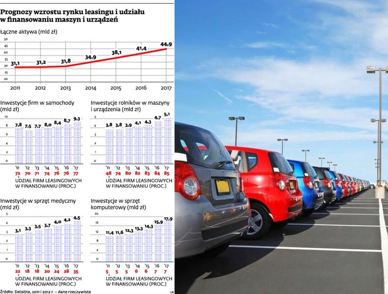 Prognozy wzrost rynku leasingu i udziału w finansowaniu maszyn i urządzeń