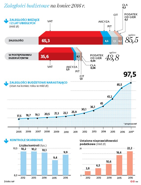 Zaległości budżetowe na koniec 2016 r.