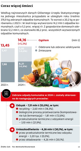Coraz więcej śmieci