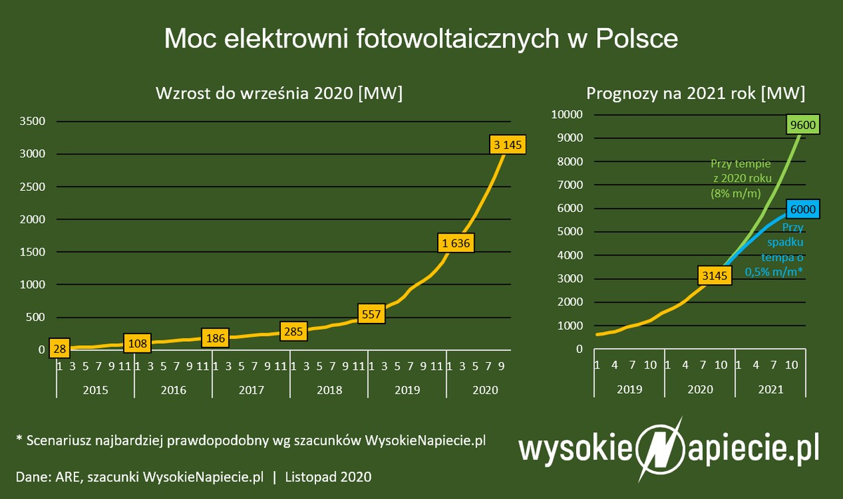 Moc paneli fotowoltaicznych