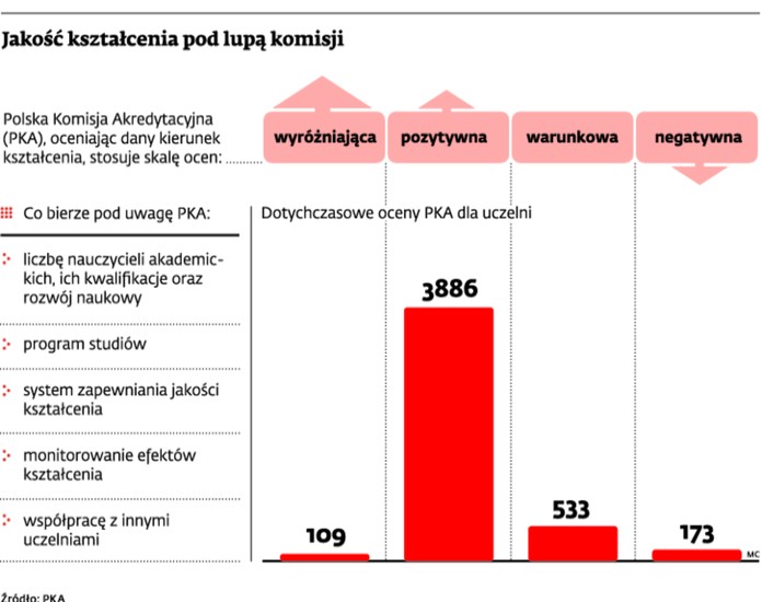 Jakość kształcenia pod lupą komisji