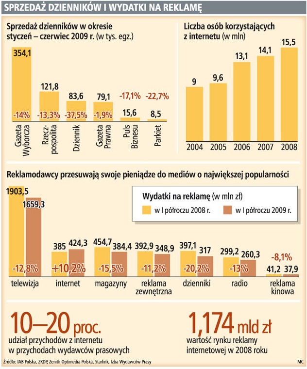 Sprzedaż dzienników i wydatki na reklamę