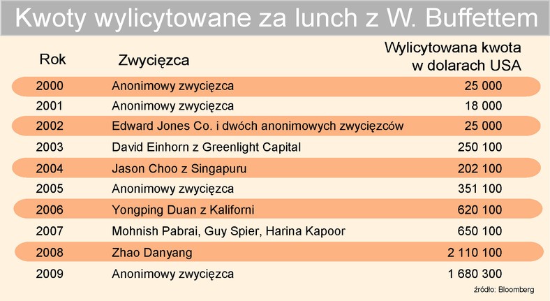 Kwoty wylicytowane za lanch z W. Buffettem