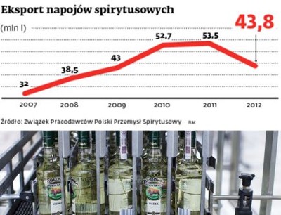 Eksport wódki w 2012 r. mniejszy, niż prognozowano
