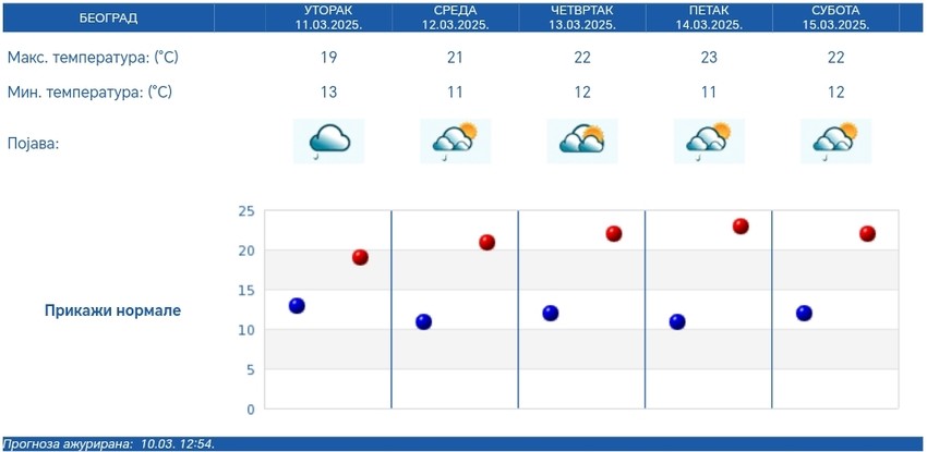 Vremenska prognoza za Beograd