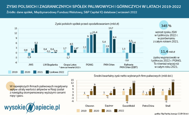 Zyski polskich i zagranicznych spółek paliwowych i górniczych w latach 2019-2022