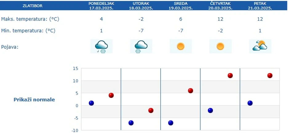 Vremenska prognoza za Zlatibor za 5 dana