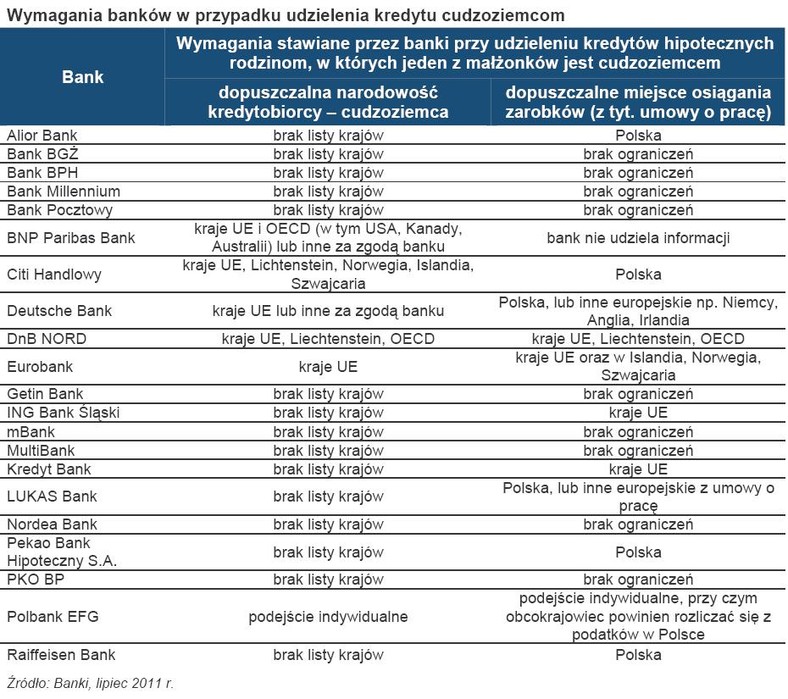 Wymagania banków w przypadku udzielenia kredytu cudzoziemcom