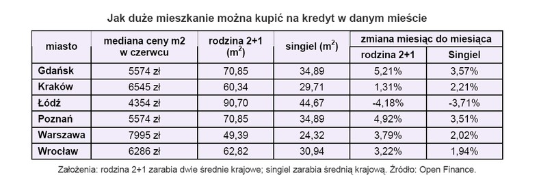 Jak duże mieszkanie można kupić na kredyt w danym mieście