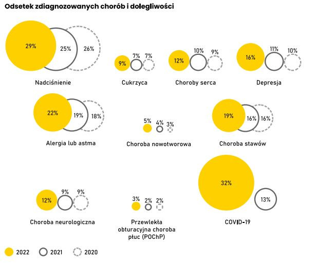 Choroby przewlekłe Polaków