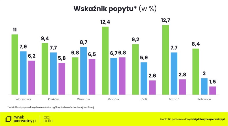 Wskaźnik popytu (w %)