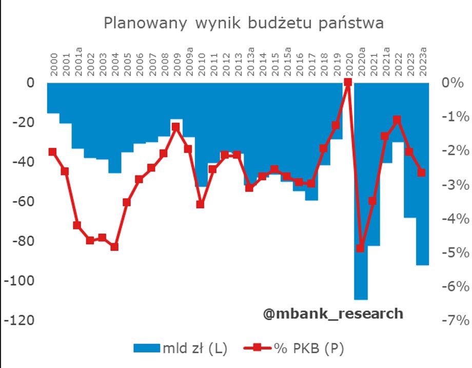 Planowany deficyt budżetowy w miliardach złotych i procentach PKB