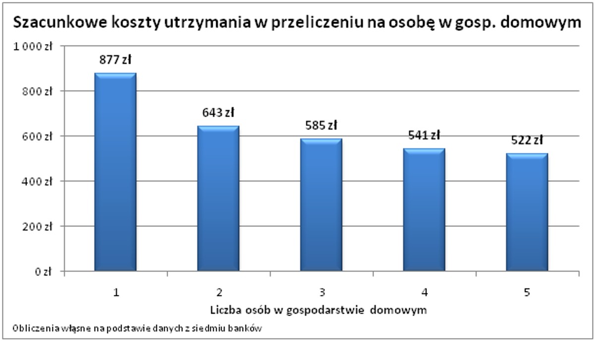 Szacowane koszty utrzymania w przeliczeniu na osobę w gospodarstwie