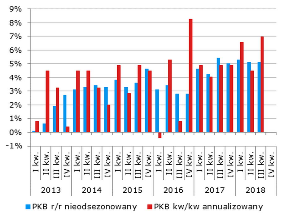 Wzrost PKB Polski od 2013 r.