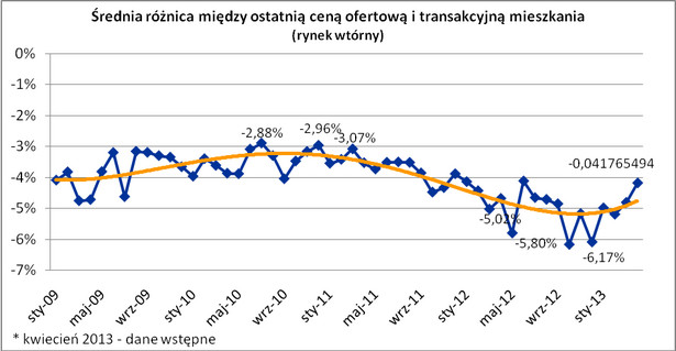 Średnia różnica między ostatnią ceną ofertową i transakcyjną mieszkania (rynek wtórny)