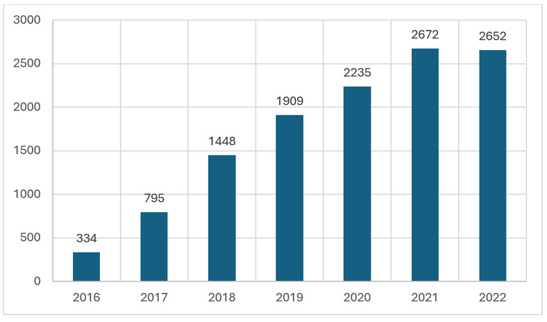 Rys. 1. Liczba podatników korzystających z ulgi badawczo-rozwojowej w latach 2016-2022.