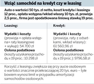 Forma finansowania przedsiębiorstwa: kredyt czy leasing?