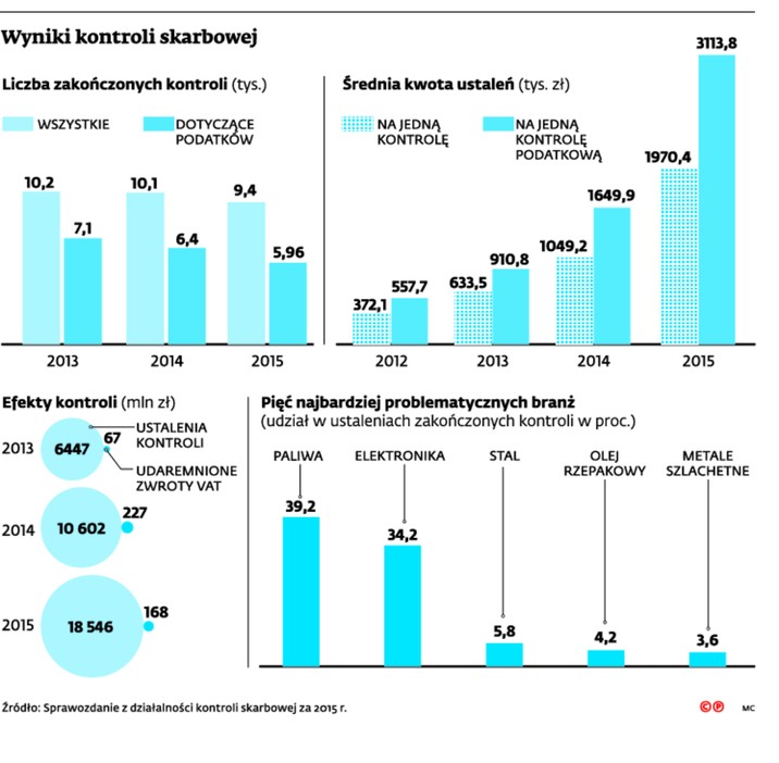 Wyniki kontroli skarbowej