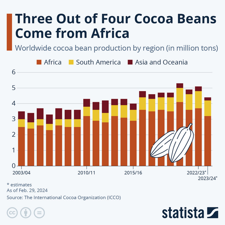 Wielkość produkcji kakao według regionów