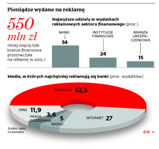 Pieniądze wydane na reklamę