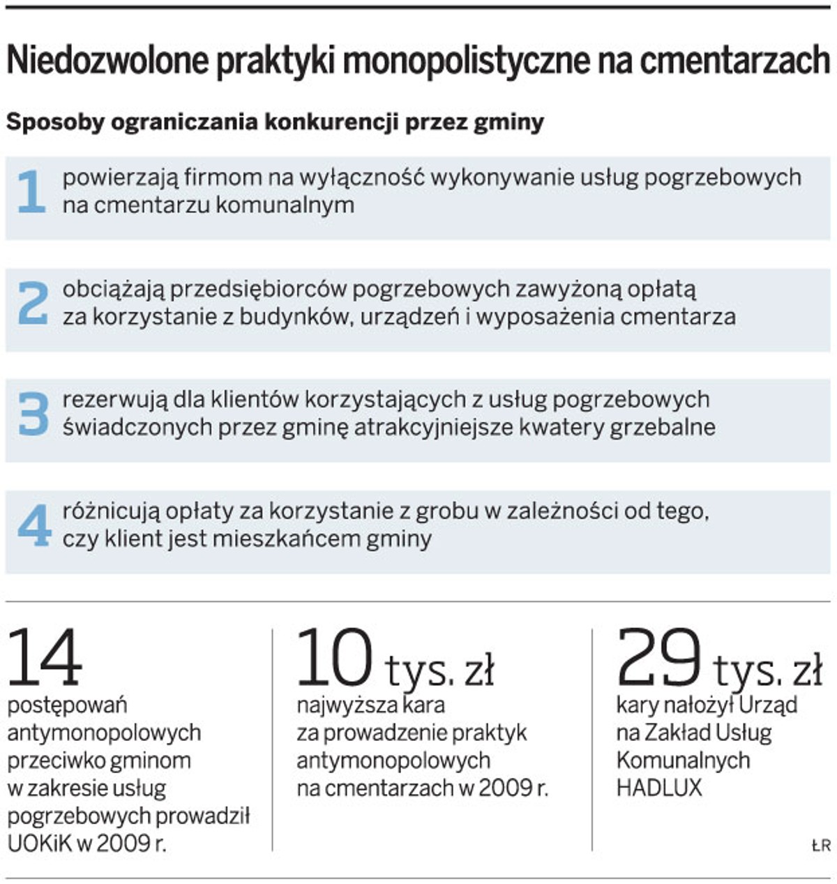 Niedozwolone praktyki monopolistyczne na cmentarzach