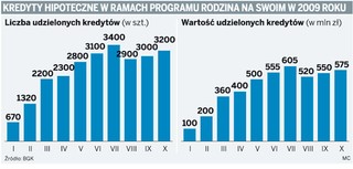 W tym roku kredyty mieszkaniowe z dopłatą będą kosztowały budżet państwa 108 mln zł