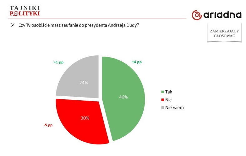 Zaufanie do prezydenta Andrzeja Dudy, fot. tajnikipolityki