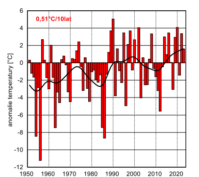 Do tej pory najcieplejszy luty w historii mieliśmy w 1990 r.