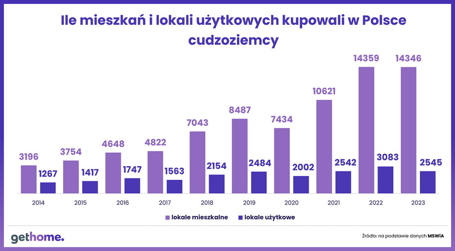 Popularność mieszkań w Polsce wśród obcokrajowców