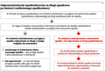 Jak zmniejszyć odpowiedzialność za odziedziczone długi