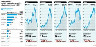 Słabe wyniki spółek technologicznych ciągną notowania w dół