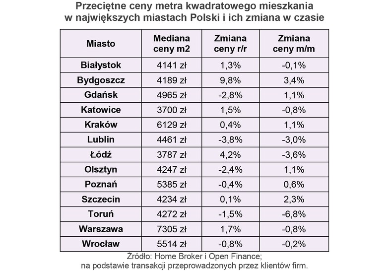 Przeciętne ceny metra kwadratowego mieszkania w największych miastach Polski