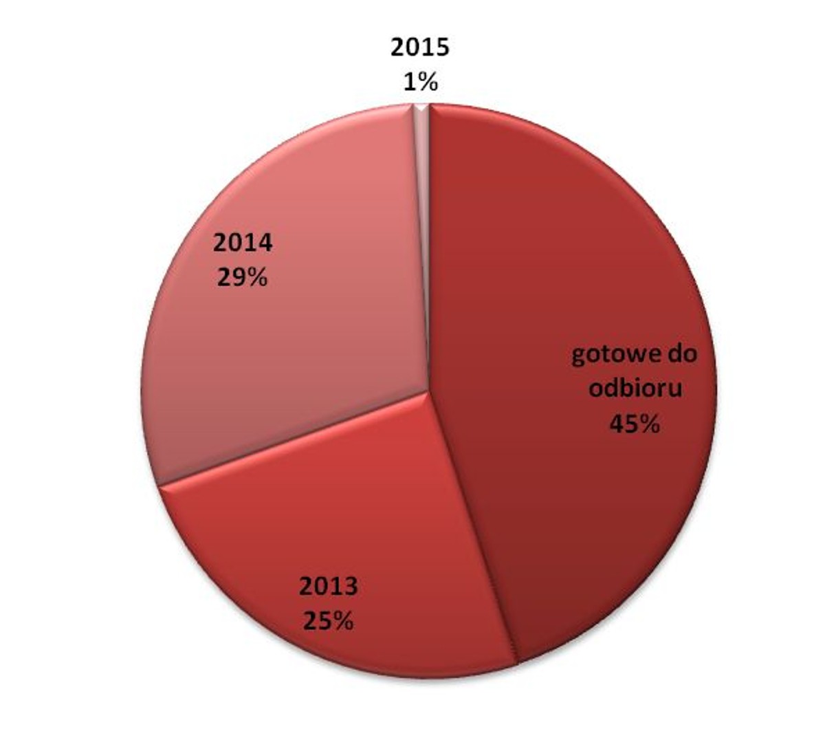 Podział oferty mieszkań deweloperskich ze względu na etap realizacji; źródło: Dział Badań i Analiz firmy Emmerson Realty S.A