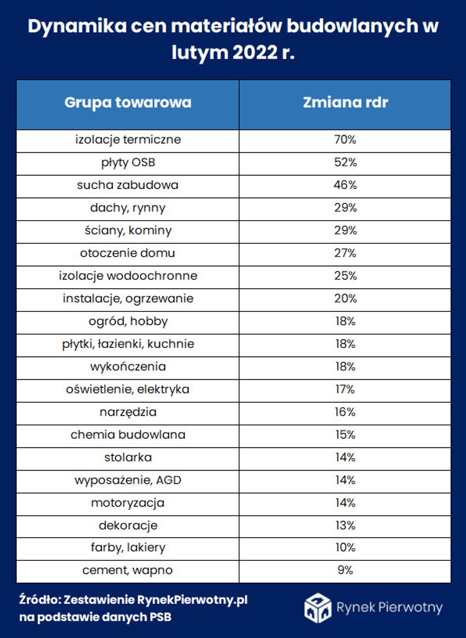 Zmiany cen poszczególnych materiałów