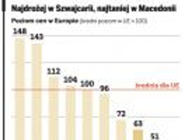 Najdrożej w Szwajcarii, najtaniej w Macedonii