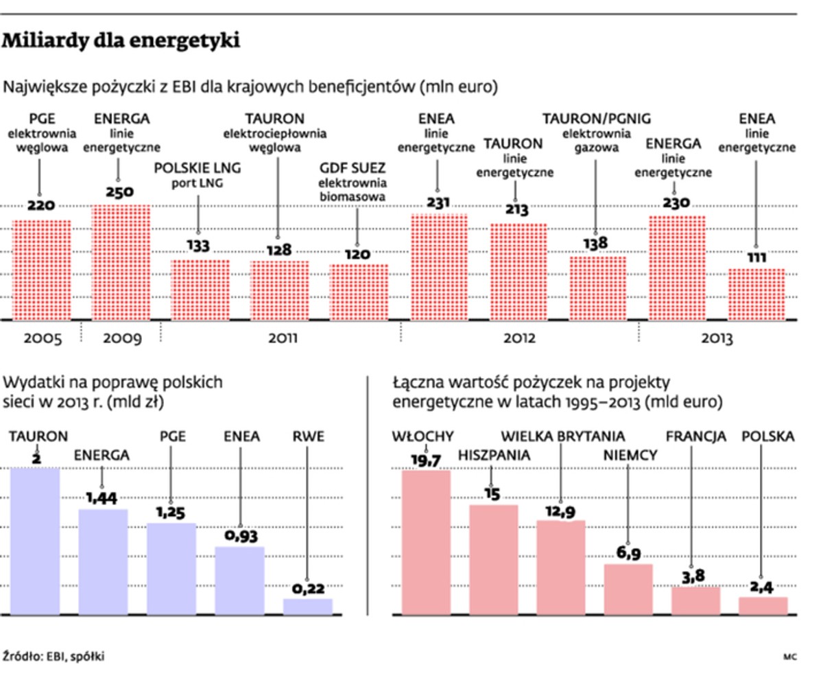 Miliardy dla energetyki