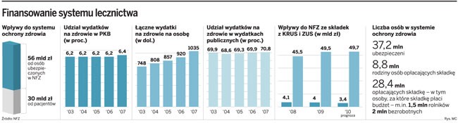 Finansowanie systemu lecznictwa