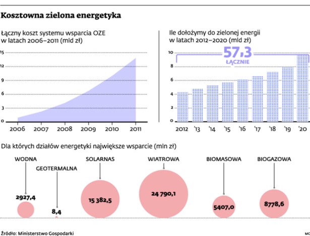 Kosztowna zielona energetyka