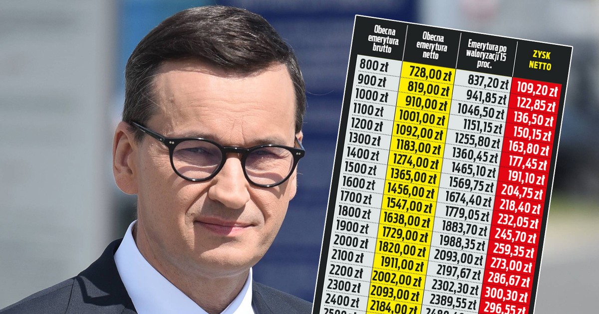 Waloryzacja emerytur 2023 - nawet 5,5 tys. zł dodatkowo. Wiemy kiedy